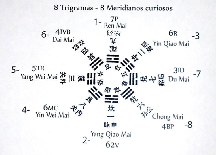 Cielo Anterior o Diagrama de Fu Shi - acupunturachina.com